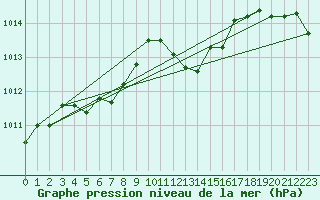 Courbe de la pression atmosphrique pour Ste (34)