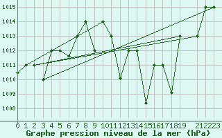 Courbe de la pression atmosphrique pour Remada
