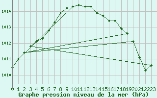 Courbe de la pression atmosphrique pour Kumlinge Kk