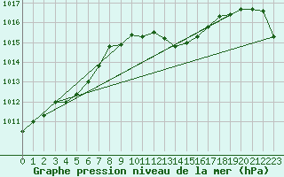 Courbe de la pression atmosphrique pour Calvi (2B)