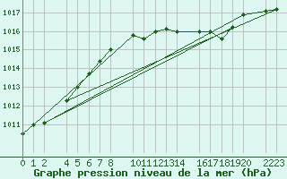 Courbe de la pression atmosphrique pour Kolobrzeg