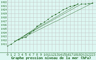 Courbe de la pression atmosphrique pour Uto