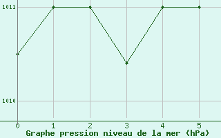 Courbe de la pression atmosphrique pour El Borma