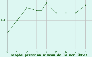 Courbe de la pression atmosphrique pour London, Ont.