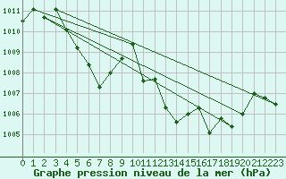 Courbe de la pression atmosphrique pour Cap Cpet (83)