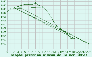 Courbe de la pression atmosphrique pour Guret Saint-Laurent (23)