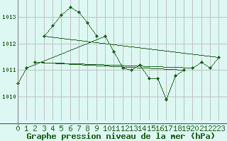 Courbe de la pression atmosphrique pour Nagykanizsa