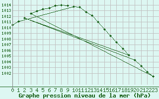 Courbe de la pression atmosphrique pour Tromso