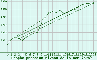 Courbe de la pression atmosphrique pour Gap-Sud (05)