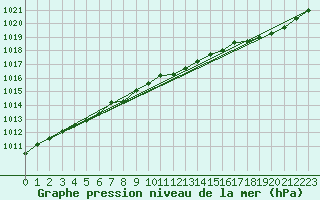 Courbe de la pression atmosphrique pour Orlans (45)