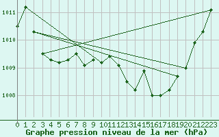 Courbe de la pression atmosphrique pour Assesse (Be)