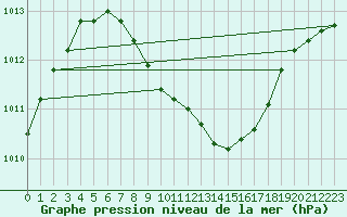 Courbe de la pression atmosphrique pour Temelin