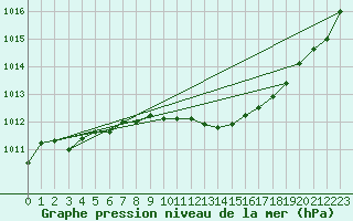 Courbe de la pression atmosphrique pour Aniane (34)