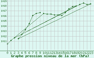 Courbe de la pression atmosphrique pour C. Budejovice-Roznov
