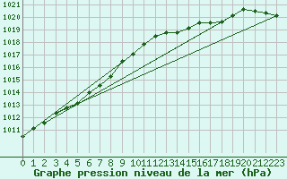 Courbe de la pression atmosphrique pour Saclas (91)