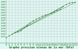 Courbe de la pression atmosphrique pour Ernage (Be)