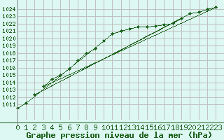 Courbe de la pression atmosphrique pour Trelly (50)
