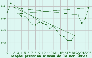 Courbe de la pression atmosphrique pour Mrringen (Be)