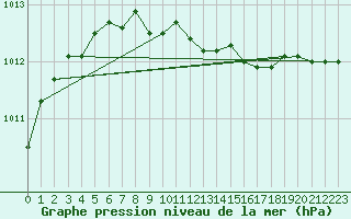 Courbe de la pression atmosphrique pour Sjaelsmark