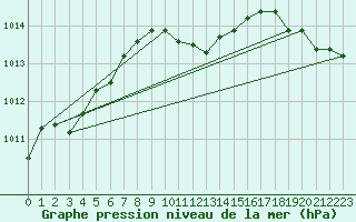Courbe de la pression atmosphrique pour Palascia