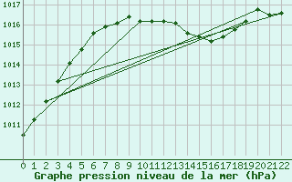 Courbe de la pression atmosphrique pour Fribourg (All)