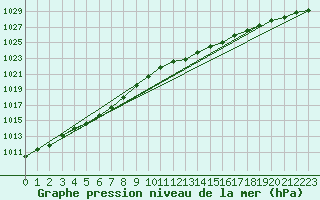 Courbe de la pression atmosphrique pour Izegem (Be)