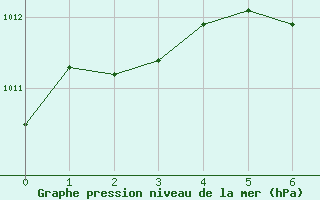 Courbe de la pression atmosphrique pour Montreal/Pierre Elliott Trudeau Intl