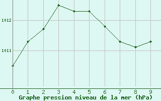 Courbe de la pression atmosphrique pour Tampa, Tampa International Airport