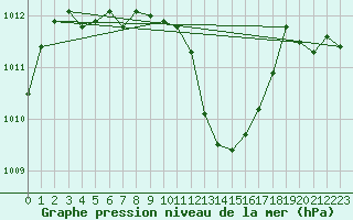 Courbe de la pression atmosphrique pour Toulouse-Francazal (31)