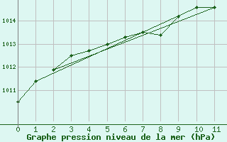 Courbe de la pression atmosphrique pour Collegeville Auto