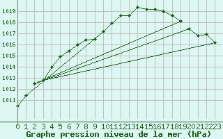 Courbe de la pression atmosphrique pour Sarnia Climate