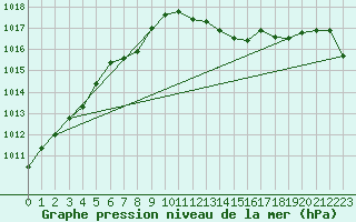 Courbe de la pression atmosphrique pour Cap Pertusato (2A)