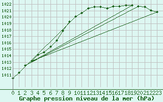Courbe de la pression atmosphrique pour Claremorris