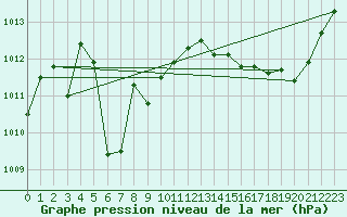 Courbe de la pression atmosphrique pour Jan (Esp)