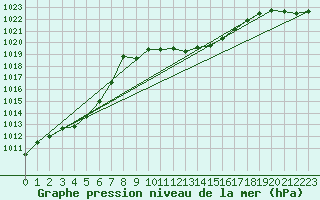 Courbe de la pression atmosphrique pour Luedenscheid