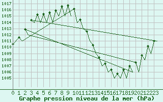 Courbe de la pression atmosphrique pour Zurich-Kloten