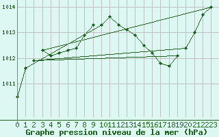 Courbe de la pression atmosphrique pour Als (30)