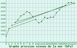 Courbe de la pression atmosphrique pour Grossenzersdorf