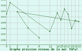 Courbe de la pression atmosphrique pour Kam Paeng Phet