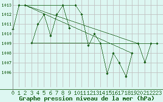 Courbe de la pression atmosphrique pour Adrar