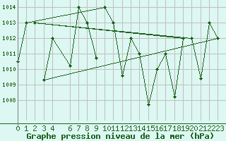 Courbe de la pression atmosphrique pour El Golea