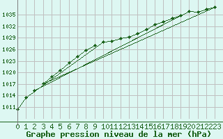 Courbe de la pression atmosphrique pour Neuhutten-Spessart