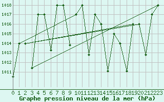 Courbe de la pression atmosphrique pour Ghardaia