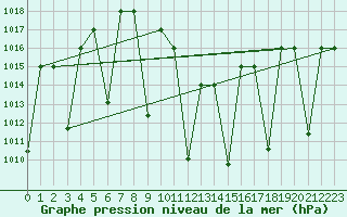 Courbe de la pression atmosphrique pour Tabuk