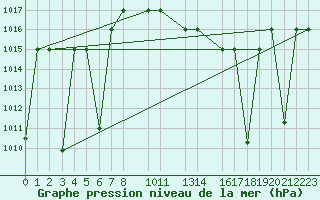 Courbe de la pression atmosphrique pour Ghardaia