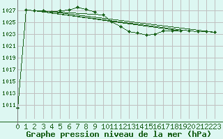 Courbe de la pression atmosphrique pour Crnomelj