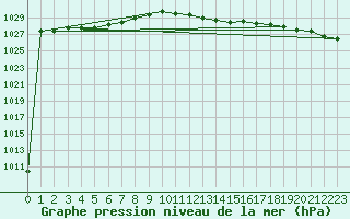 Courbe de la pression atmosphrique pour Milford Haven