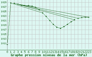 Courbe de la pression atmosphrique pour Bischofshofen