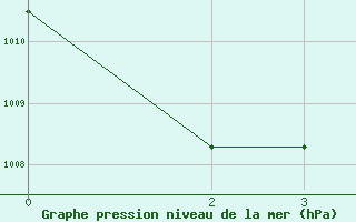 Courbe de la pression atmosphrique pour Variscourt (02)