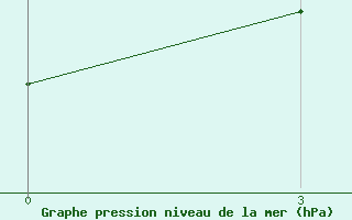 Courbe de la pression atmosphrique pour Banmethuot